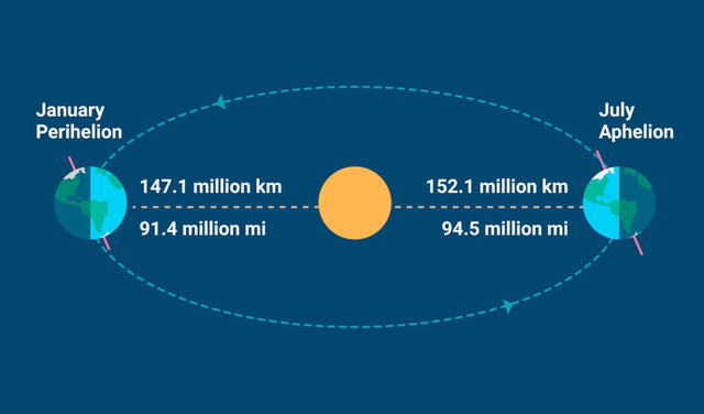 Órbita de la Tierra alrededor del Sol. Imagen: Time and Date.