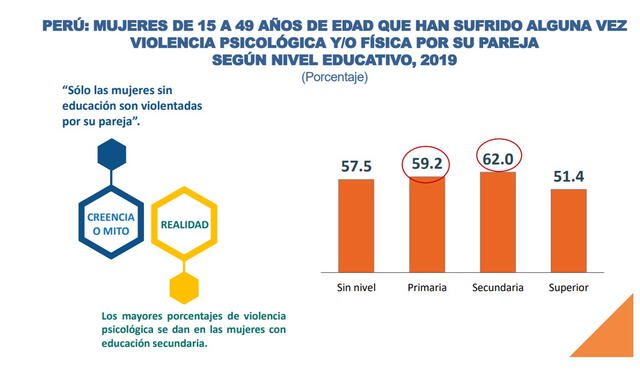 El 51.4% de víctimas de violencia accedieron a la educación superior. Imagen: INEI/ENDES