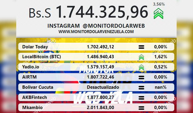 Monitor Dólar y DolarToday hoy 22 de enero.