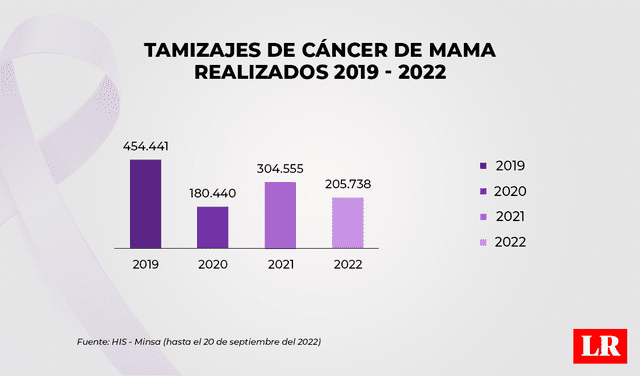 Tamizajes de cáncer de mama realizados en 2019 hasta septiembre de 2022. Foto: Composición La República / Jazmín Ceras
