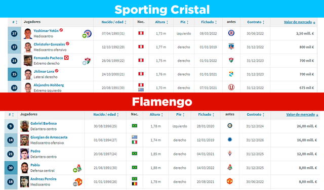 Sporting Cristal y Flamengo: top 5 de sus mejores jugadores cotizados. Foto: composición/ captura Transfermarkt