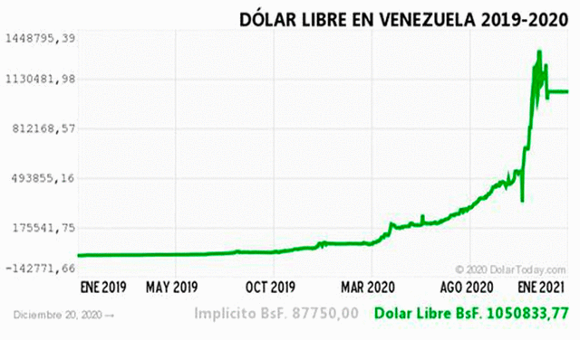 Monitor Dólar y DolarToday hoy 20 de diciembre
