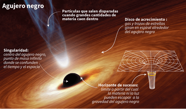 Partes de un agujero negro y la representación de su gravedad en el espacio-tiempo. Imagen: AFP / NASA / JPL