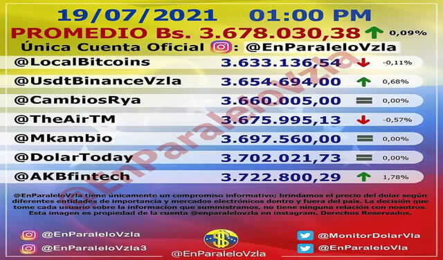 Monitor Dólar informa el precio paralelo en Venezuela. Foto: @Enparalelovzla_/Twitter
