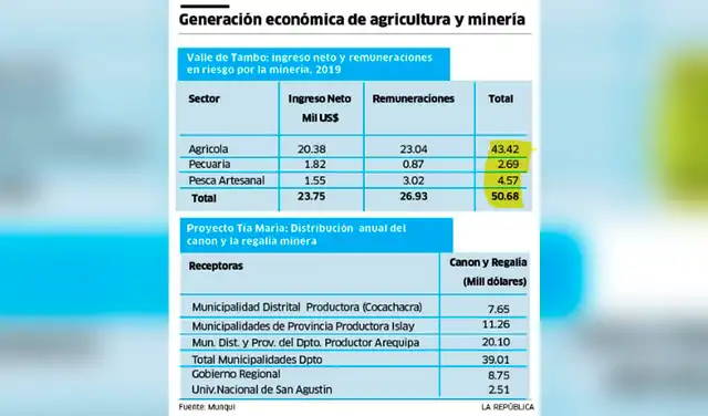 Generación económica de agricultura y minería. Generación económica de agricultura y minería.