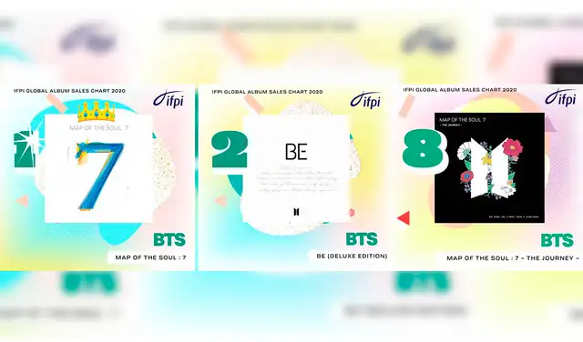 Los tres discos de BTS están entre los más vendidos del año. Foto: IFPI Los tres discos de BTS están entre los más vendidos del año. Foto: IFPI