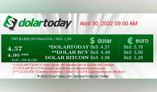 El portal DolarToday estableció el precio del dólar en Venezuela a 4,57 bolívares. Foto: captura