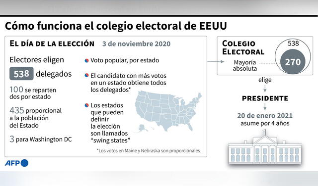 Colegio electoral en EE. UU. inforgrafía: AFP