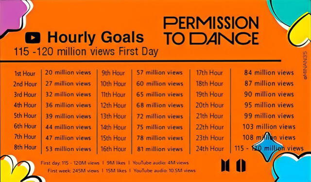 Metas de "Permission to dance" para YouTube. Foto: vía Twitter