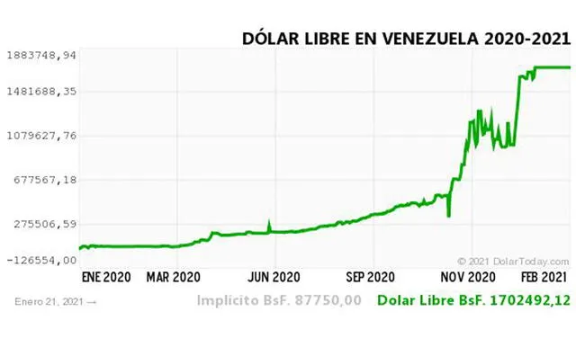 Monitor Dólar y DolarToday hoy 22 de enero de 2021.