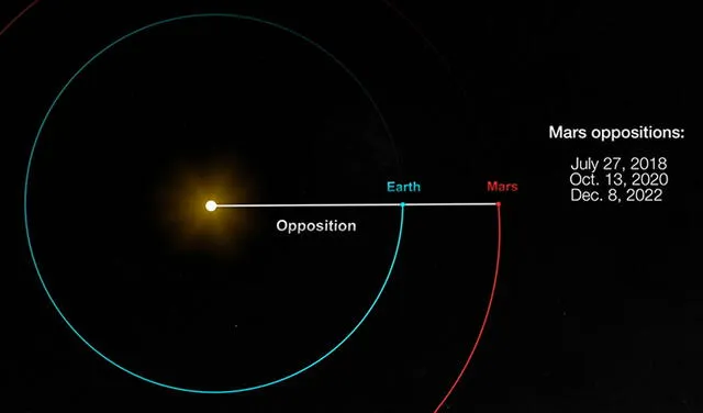 Oposición de Marte. Foto: diseño/ NASA