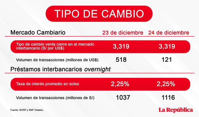 Cierre del dólar, martes 24 de diciembre de 2019. Fuente: BCR Cierre del dólar, martes 24 de diciembre de 2019. Fuente: BCR