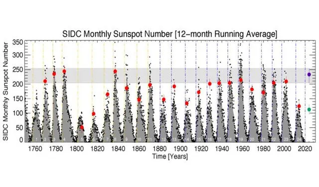 intensidad de los ciclos solares desde 1755. En 2020, el punto verde indica la predicción de la NASA/NOAA y el morado la predicción de McIntosh. Foto. McIntosh et al