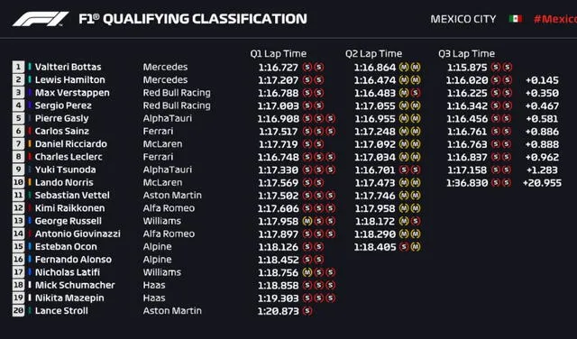 Así quedó la clasificación del Gran Premio de Mexico. Foto: F1.