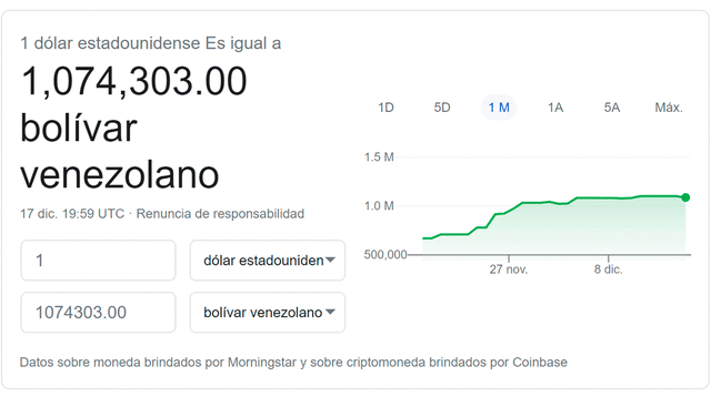 Monitor Dólar y DolarToday hoy 17 de diciembre