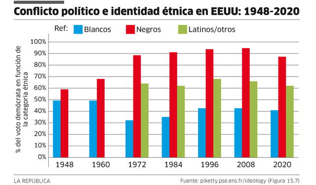 Conflcto político e identidad étnica en EE. UU.: 1948-2020.