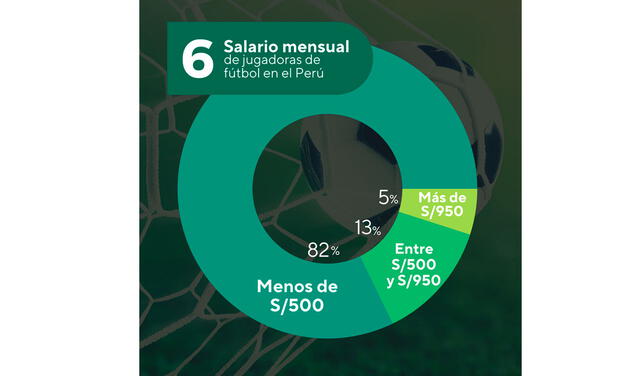 Salario promedio de las futbolistas en el Perú. Foto: PuntoEdu