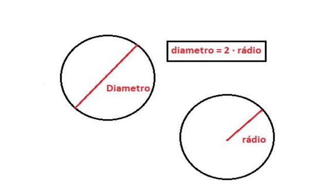 Fórmula para sacar el área del círculo con el diámetro. Foto: Un Como