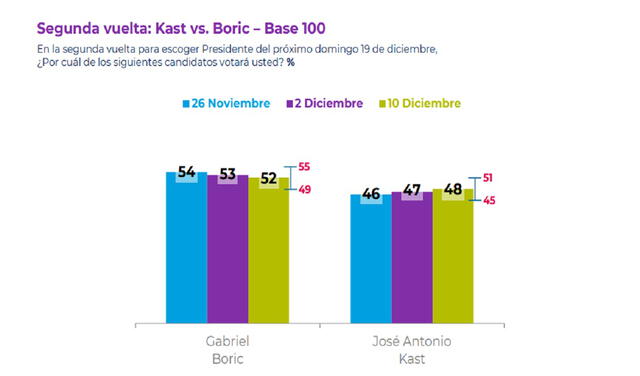 Gabriel Boric se mantiene arriba en los sondeos en Chile, pero José Antonio Kast se mantiene muy cerca en la carrera presidencial. Foto: Cadem