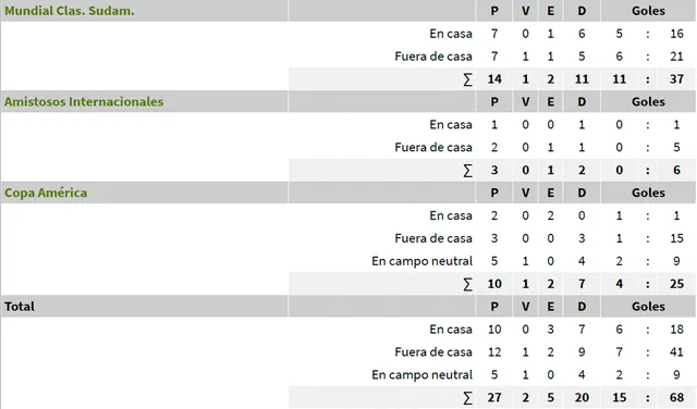 El historial completo de victorias, empates y derrotas de Venezuela frente a Chile.