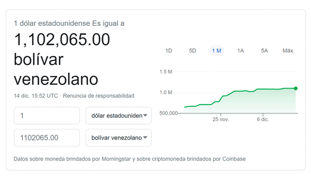 Monitor Dólar y DolarToday hoy 14 de diciembre de 2020