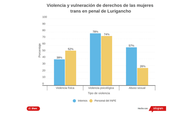Violencia y vulneración de derechos de las mujeres trans en penal de Lurigancho. Foto: Captura de pantalla