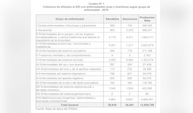 Foto: Documento del Minsa