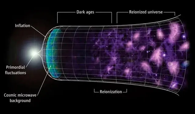 La edad oscura comenzó 370.000 años tras el Big Bang y duró unos 200 millones de años. Imagen: C.-A. Faucher-Giguere et al. / Science