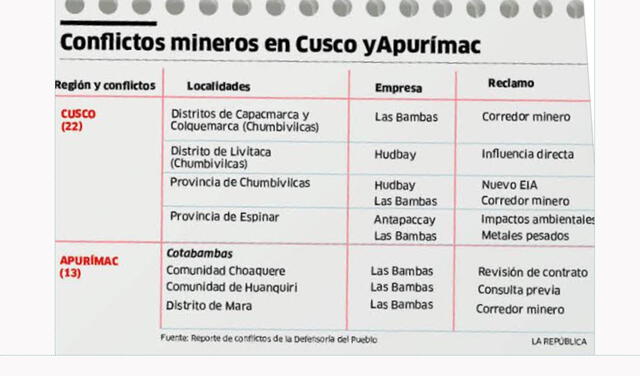 Conflictos mineros en Cusco y Apurímac.