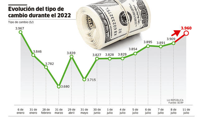 Alza del dólar