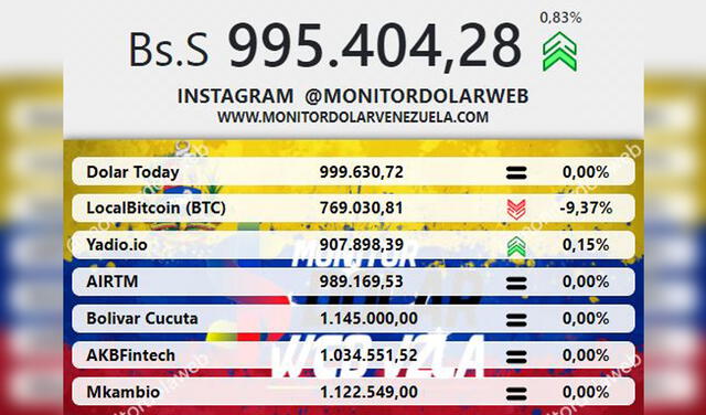 Monitor Dólar y DolarToday hoy 3 de diciembre