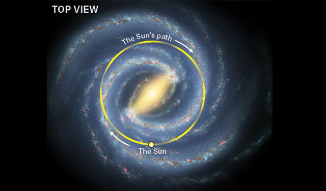 Órbita del Sol alrededor del centro de la Vía Láctea. Imagen: Astronomy / Roen Kelly