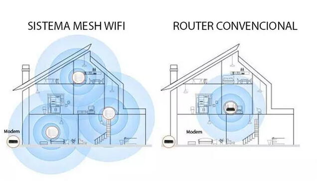 Las redes Wi-Fi Mesh son más completas que un repetidor de internet. Foto: Xataka