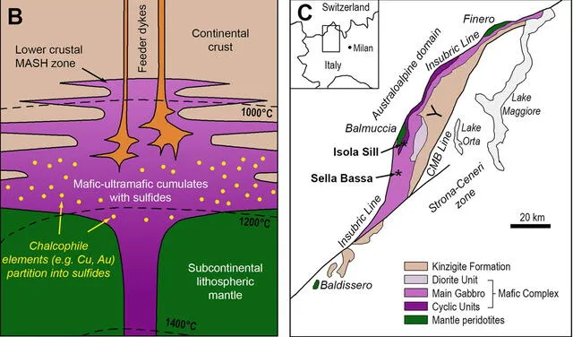 Izquierda: zona donde la 'válvula' permite el paso de los metales debido a la temperatura. Derecha: ubicación de los depósitos estudiados en los Alpes italianos. Imágenes: Holwell et al.