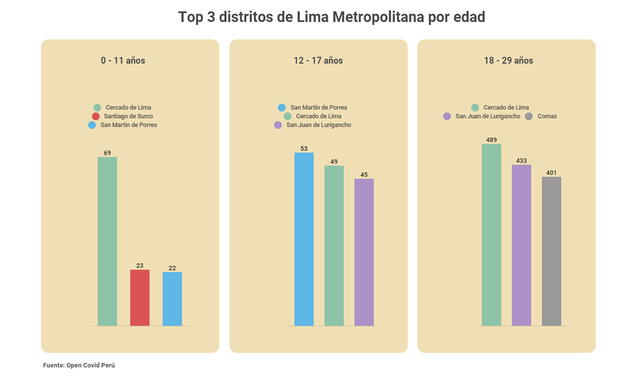 Distritos que lideran los casos de COVID-19 en Lima Metropolitana por edad.