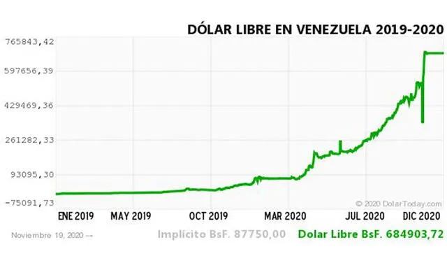 Monitor Dólar y DolarToday hoy 19 de noviembre