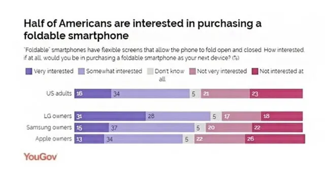 La mitad de usuarios de Apple no está interesado en un iPhone plegable. Foto: Andro4all