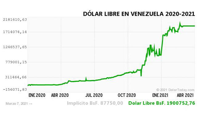 Monitor Dólar y DolarToday hoy 8 de marzo.