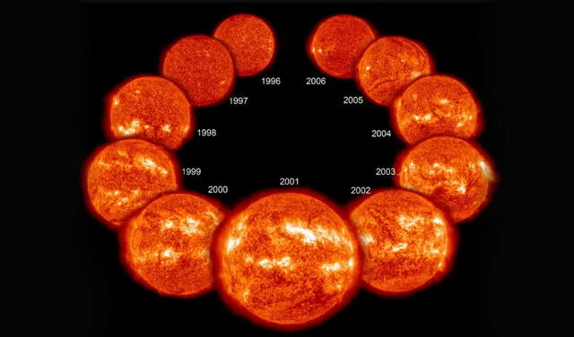 El ciclo solar dura 11 años. El inicio y el fin se conocen como mínimo solar, debido a que hay una menor actividad del Sol. El máximo solar ocurre en la mitad del ciclo. Foto: NASA
