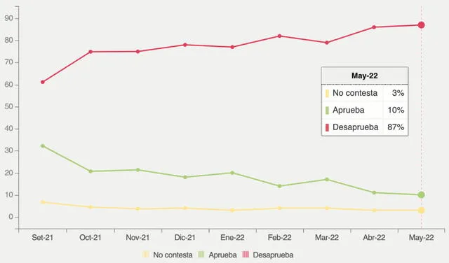 Encuesta IEP de mayo arrojó los porcentajes de aprobación y desaprobación al Congreso. Foto: captura/LR Data