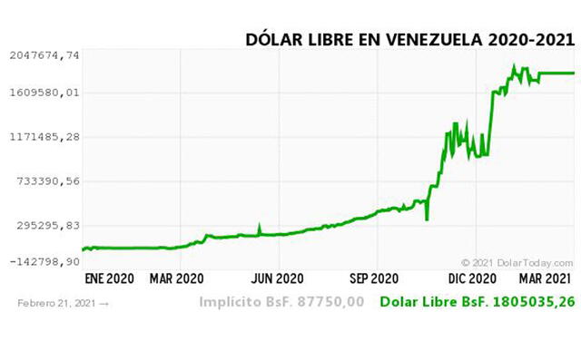 Monitor Dólar y DolarToday hoy 22 de febrero.