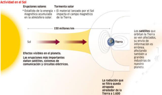 Actividad solar. Foto: La República.