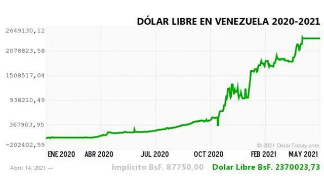 Monitor Dólar y DolarToday hoy 15 de abril.