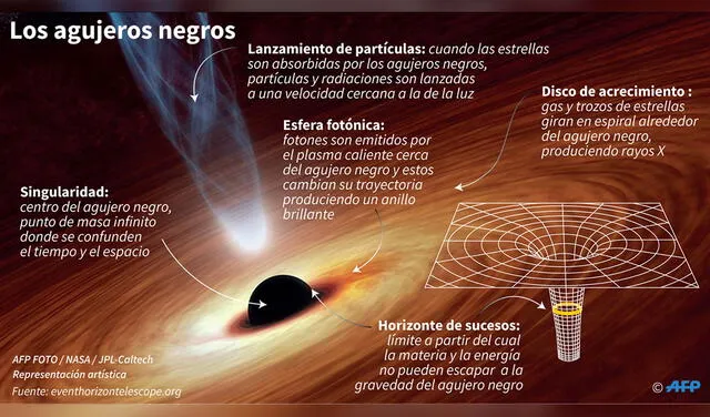 Características de un agujero negro y su entorno. Infografía: AFP