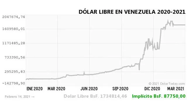 Monitor Dólar y DolarToday hoy 15 de febrero.