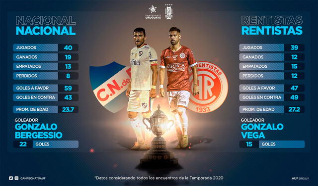 Estadísticas del duelo Nacional vs. Rentistas. Foto: CampeonatoAUF/Twitter