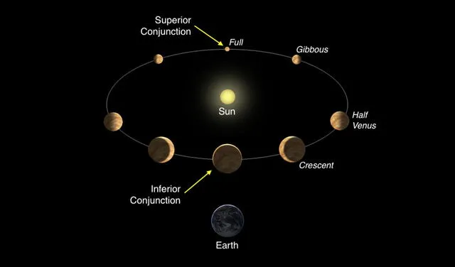 Órbita de Venus y sus fases desde la perspectiva de la Tierra. Imagen: Wikimedia Commons