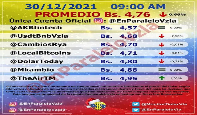 Monitor Dólar en Venezuela. Foto: @EnParaleloVzla/Twitter