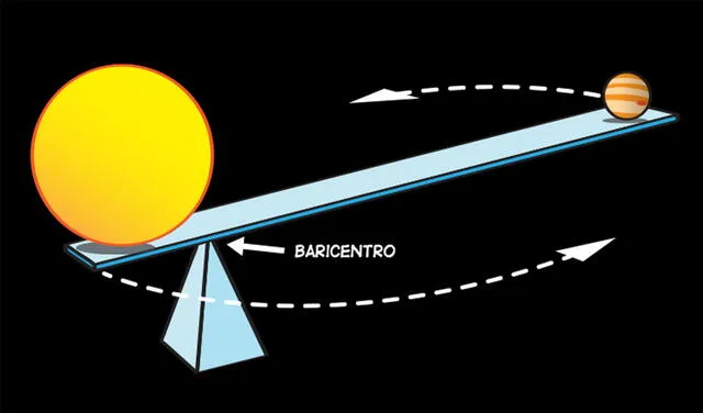 Representación del baricentro entre el Sol y Júpiter. Imagen: NASA
