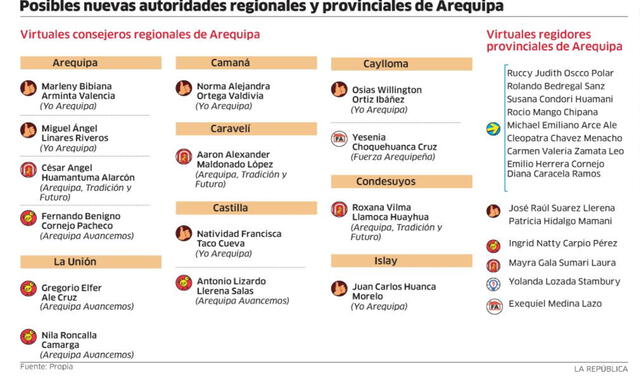 Rohel Sánchez no tendrá mayoría en el Consejo Regional de Arequipa